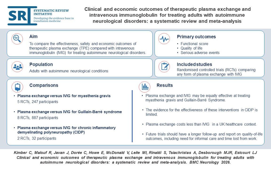 Visual abstract for: Clinical and economic outcomes of therapeutic plasma exchange and intravenous immunoglobulin for treating adults with autoimmune neurological disorders: a systematic review and meta-analysis by Kimber et al.
