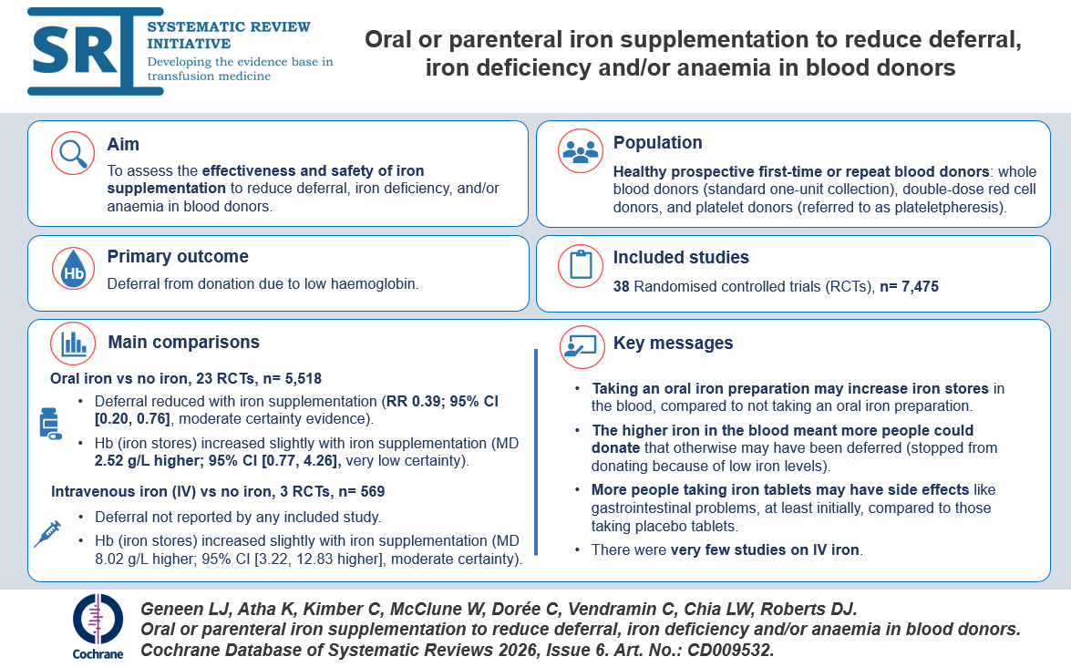 Visual abstract for systematic review: Oral or parenteral iron supplementation to reduce deferral, iron deficiency and/or anaemia in blood donors (Geneen et al. 2026)