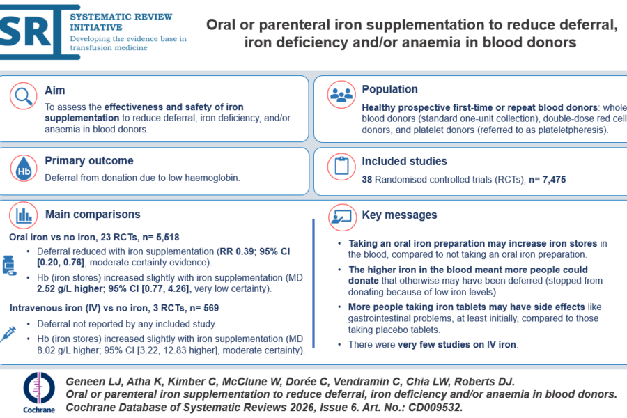 Visual abstract for systematic review: Oral or parenteral iron supplementation to reduce deferral, iron deficiency and/or anaemia in blood donors (Geneen et al. 2026)