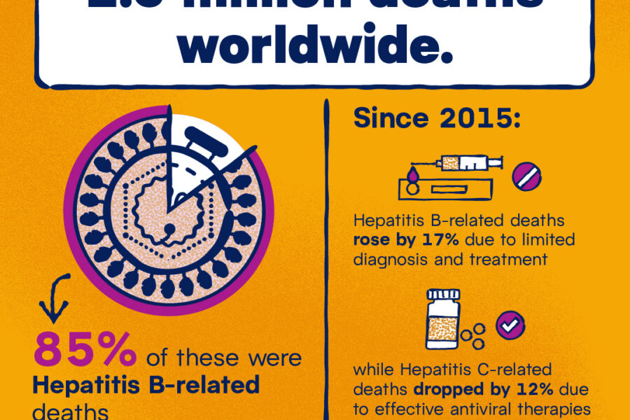 Infographic from WHO reporting that in 2024 viral hepatitis caused 1.3 million deaths worldwide. 85% of these were Hepatitis B-related deaths. Since 2015, B-related deaths rose by 17% due to limited diagnosis and treatment; while Hepatitis C-related deaths dropped by 12% due to effective antiviral therapies